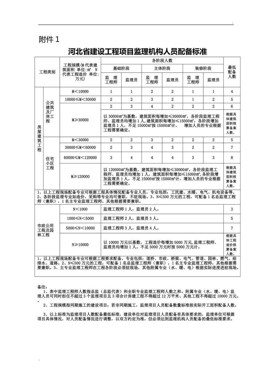 河北省建設工程項目監理機構人員配備標準解析