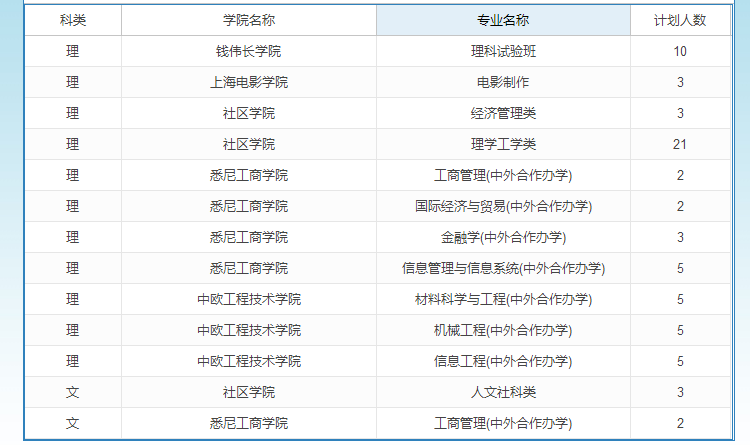 # 一、上海大學(xué)2019年山東招生總體情況