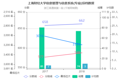上海財(cái)經(jīng)大學(xué)信息管理與信息系統(tǒng)專業(yè)2018年在浙江投檔分?jǐn)?shù)線